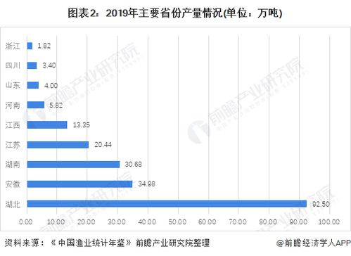 2021年中國水產養(yǎng)殖行業(yè)市場發(fā)展趨勢分析 小龍蝦產業(yè)地域競爭格局正在改變